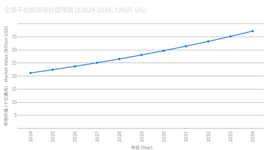 全球干衣機(jī)市場(chǎng)強(qiáng)勁增長(zhǎng)，OEM/ODM合作成為品牌戰(zhàn)略要地