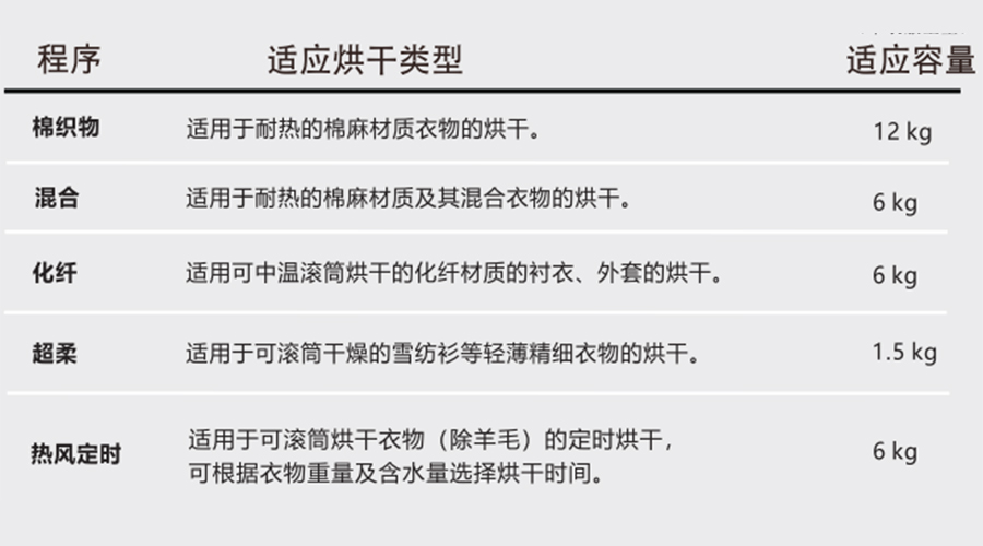 熱泵干衣機對應程序的適用烘干類型、容量介紹